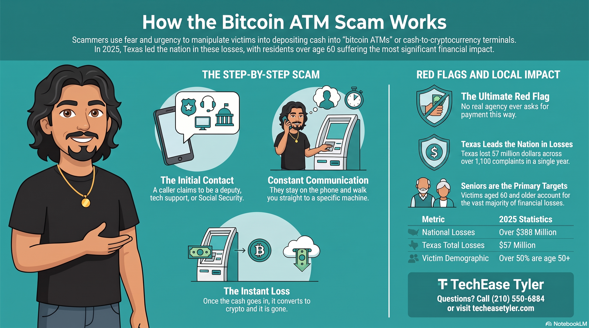 Infographic explaining how cryptocurrency ATM scams work