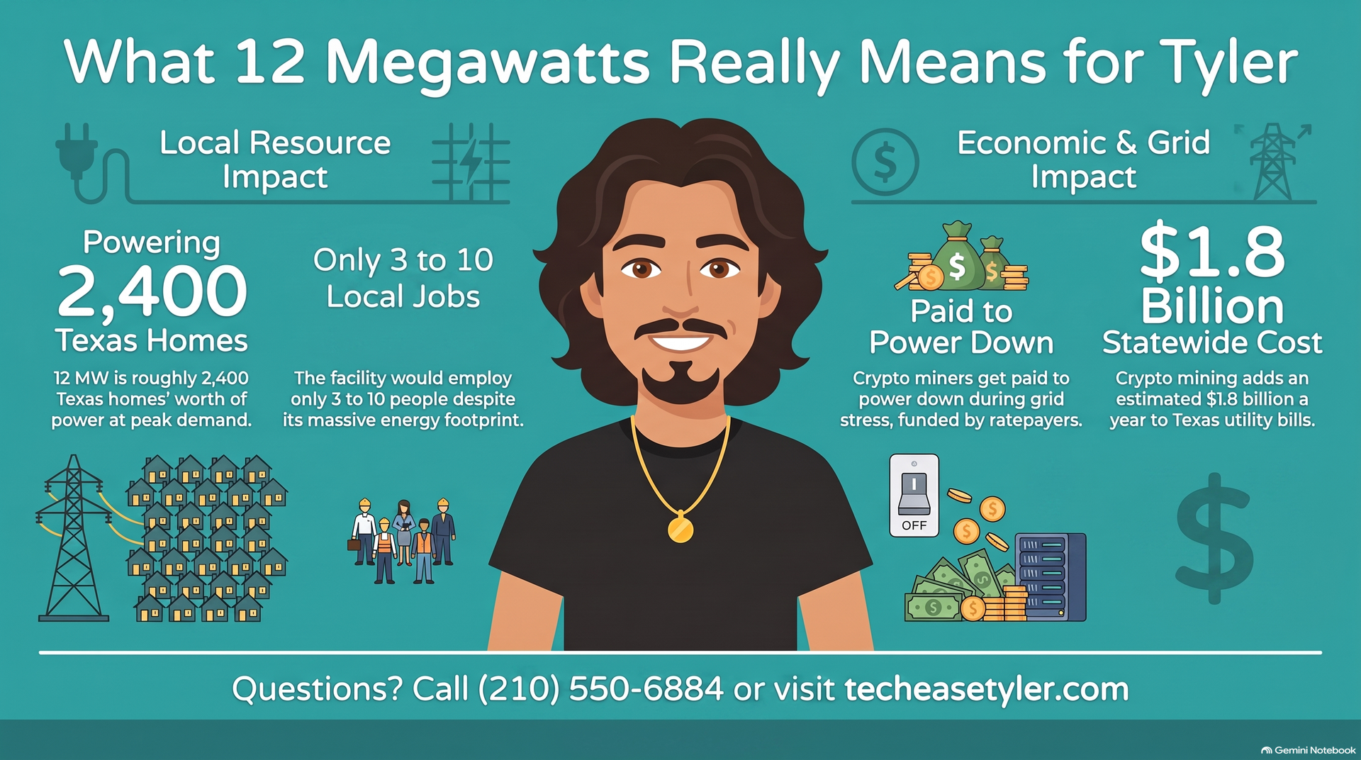 What 12 megawatts of power draw means for Tyler, compared to homes on the grid