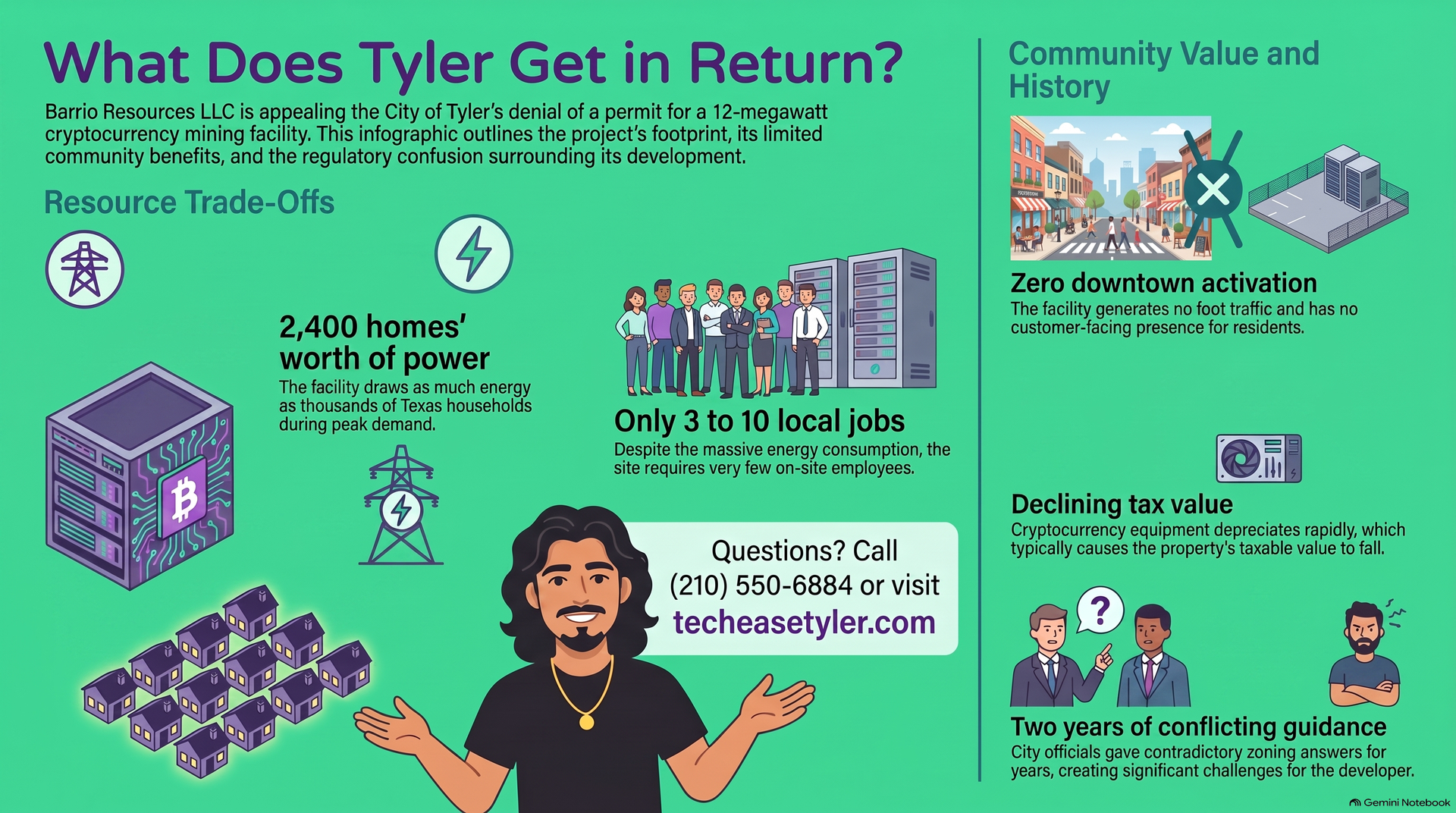Tyler mining facility impact infographic weighing jobs, power draw, and community value